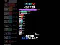 【にじさんじ】2025年8月最も再生されたVTuberランキング【VTuber】