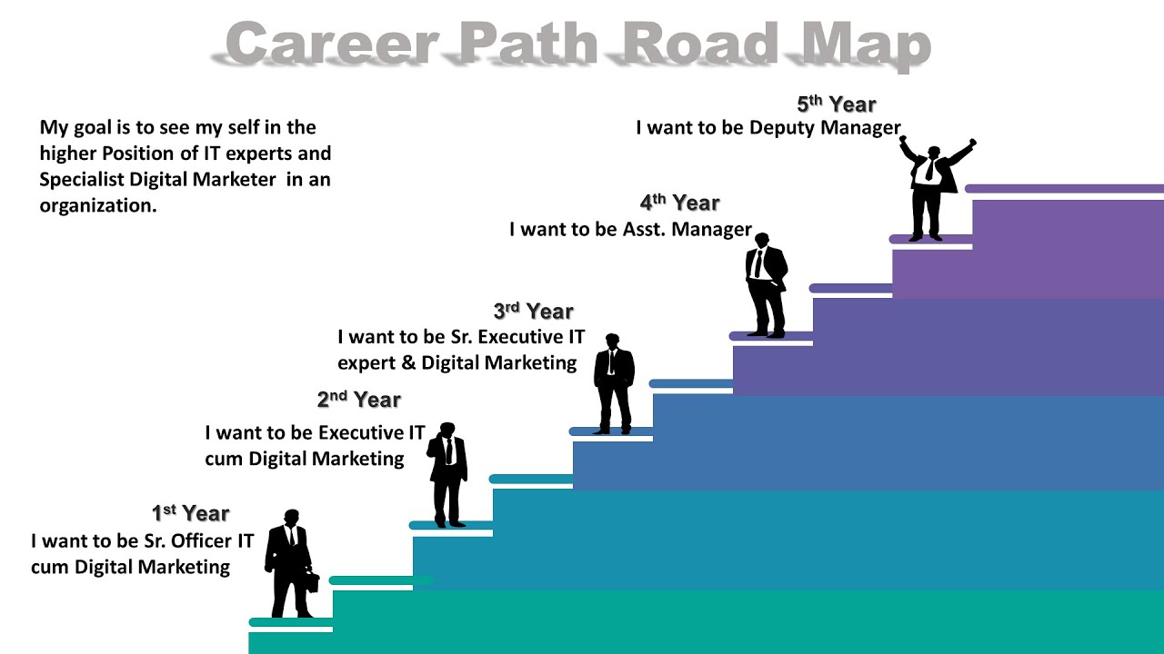 How to make Career Plan YouTube