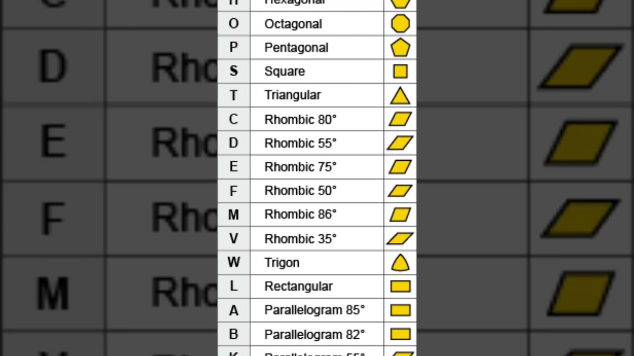 Cnc insert names by shapes 