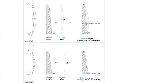 Slender columns per ACI 318- 14 - part 4 - Moment Magnification for Non-sway column
