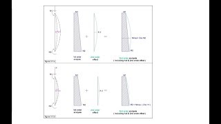 Slender columns per ACI 318- 14 - part 4 - Moment Magnification for Non-sway column