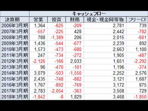 ヤスハラケミカル（4957） の業績、時価総額推移、年収等