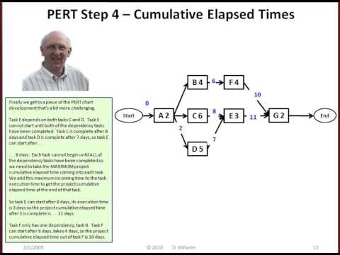 Gantt Chart To Pert Chart Converter