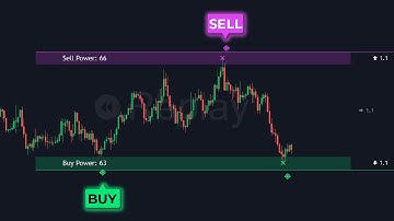 This Support & Resistance Indicator Shows Buying & Selling Power!