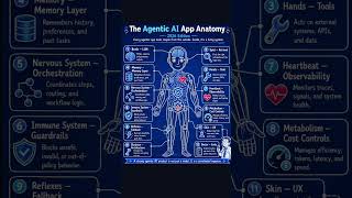 THE AGENTIC AI APP ANATOMY — 2026 EDITION #ai #aiapplications