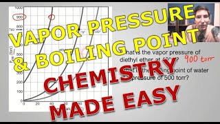 Vapor Pressure & Boiling Point