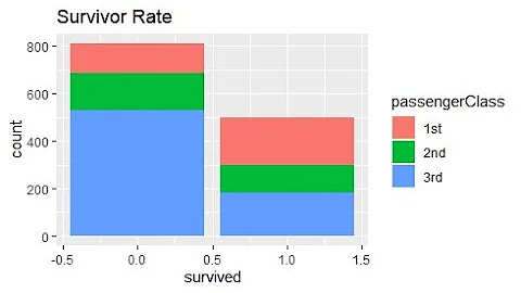Ggplot2 and bar charts with categorical variables!
