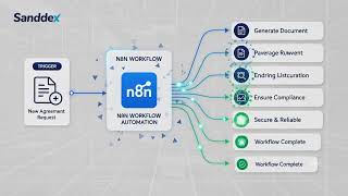 NDA & Agreement E Sign Workflow Automation Services