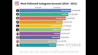 Most Followed Instagram Accounts(2014-2021) Most Followed Instagram Accounts(2014-2021)