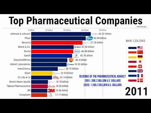 Top Pharmaceutical Companies