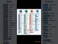 Master MS Office Shortcut Keys | Word, Excel, PowerPoint & Outlook Shortcuts 🔥💻