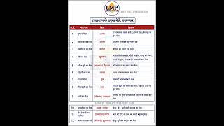 ।। वन लाइनर राजस्थान।। #LDC | CET | VDO | PATWAR | REET | LMP RAJSTHAN GK