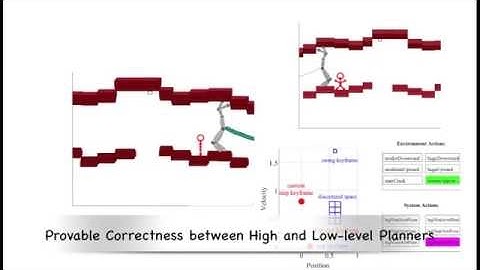 Formal Planner Synthesis of Unified Legged and Armed Dynamic Locomotion