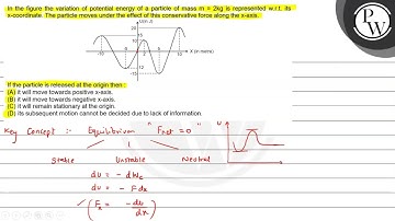 In the figure the variation of potential energy of a particle of ma...