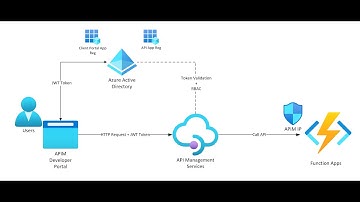 Azure API Management with AAD