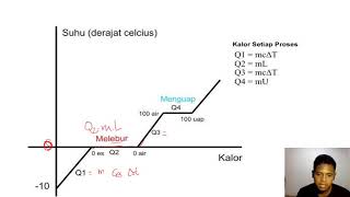 Perhitungan Perunahan Kalor   (GRAFIK PERUBAHAN WUJUD ZAT)