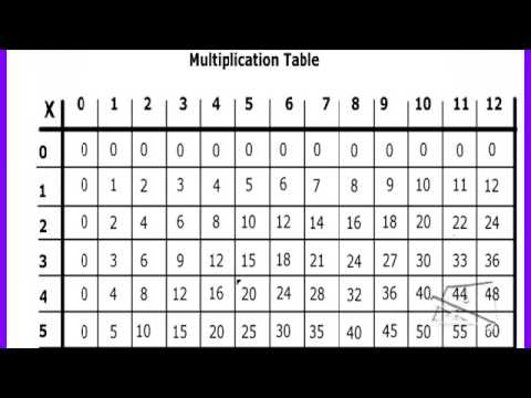 dividing numbers using the multiplication table youtube how to make multiplication chart
