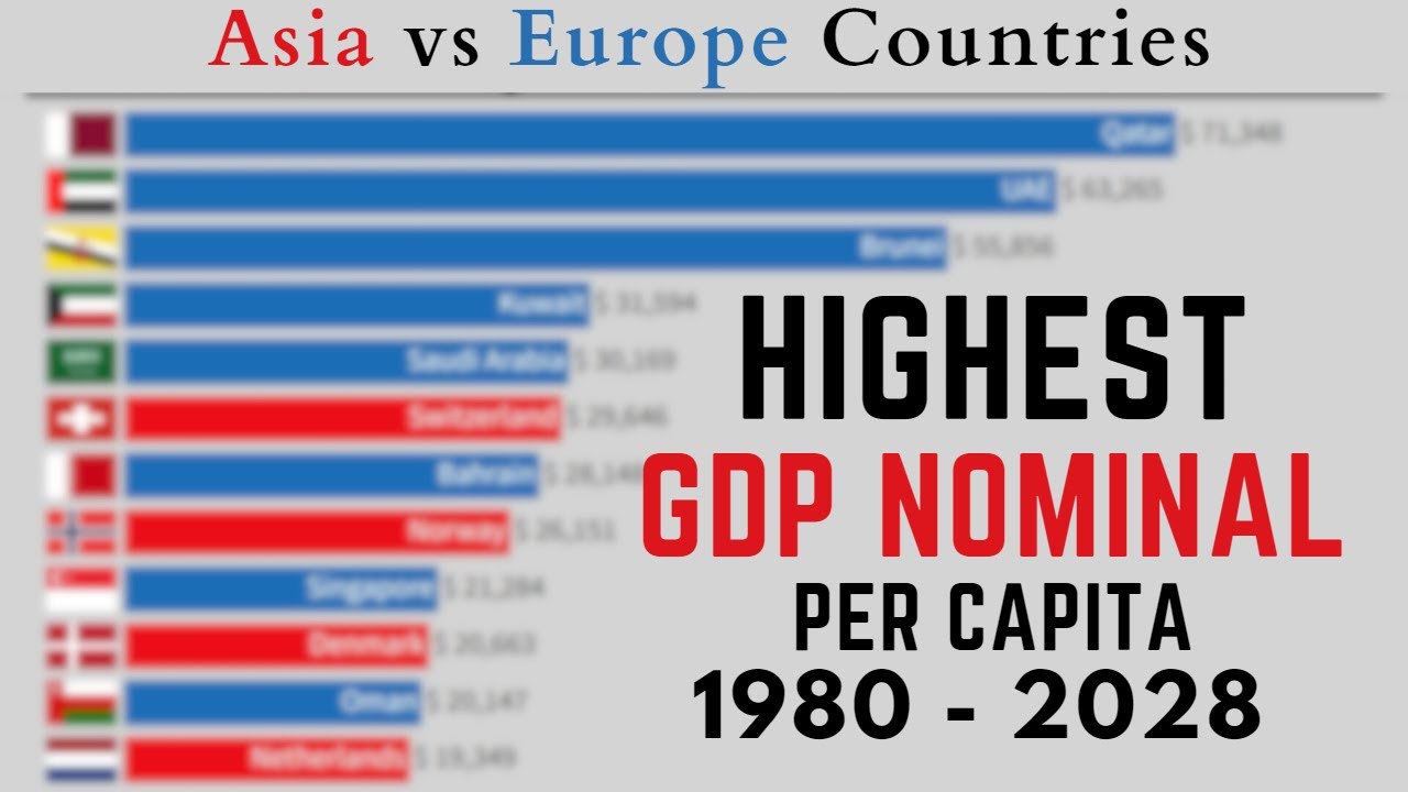 Asia vs Europe Countries GDP Per Capita Nominal 2028 - YouTube