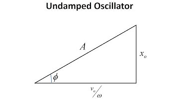 Lecture 1.2 - Undamped Oscillator   Free Vibration