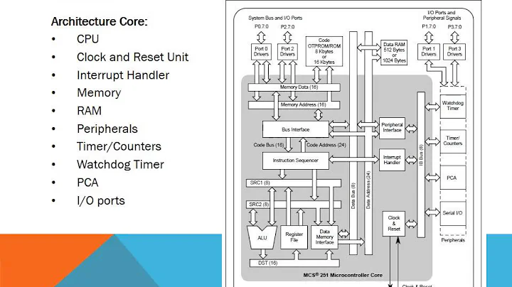 Unlocking the Power of the MCS 251 Microcontroller