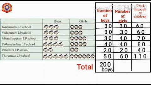 Standard 4 Mathematics Lesson - 10 Data Collection Part - 2.