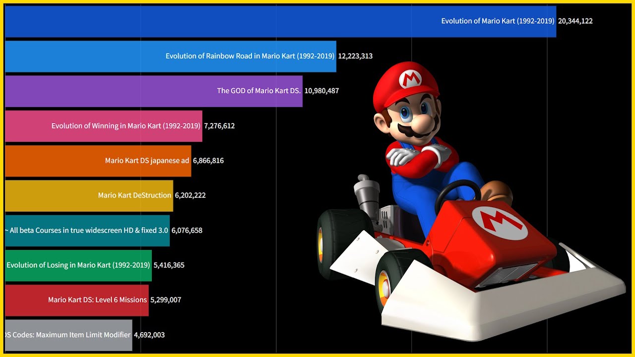 Most Viewed Mario Kart DS Videos on YouTube 2005-2025 (20th Anniversary)