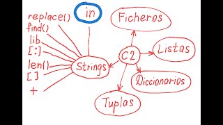 Palabra clave &quot;in&quot; en Python. ¿Cómo aplicar &quot;in&quot; a strings en Python?