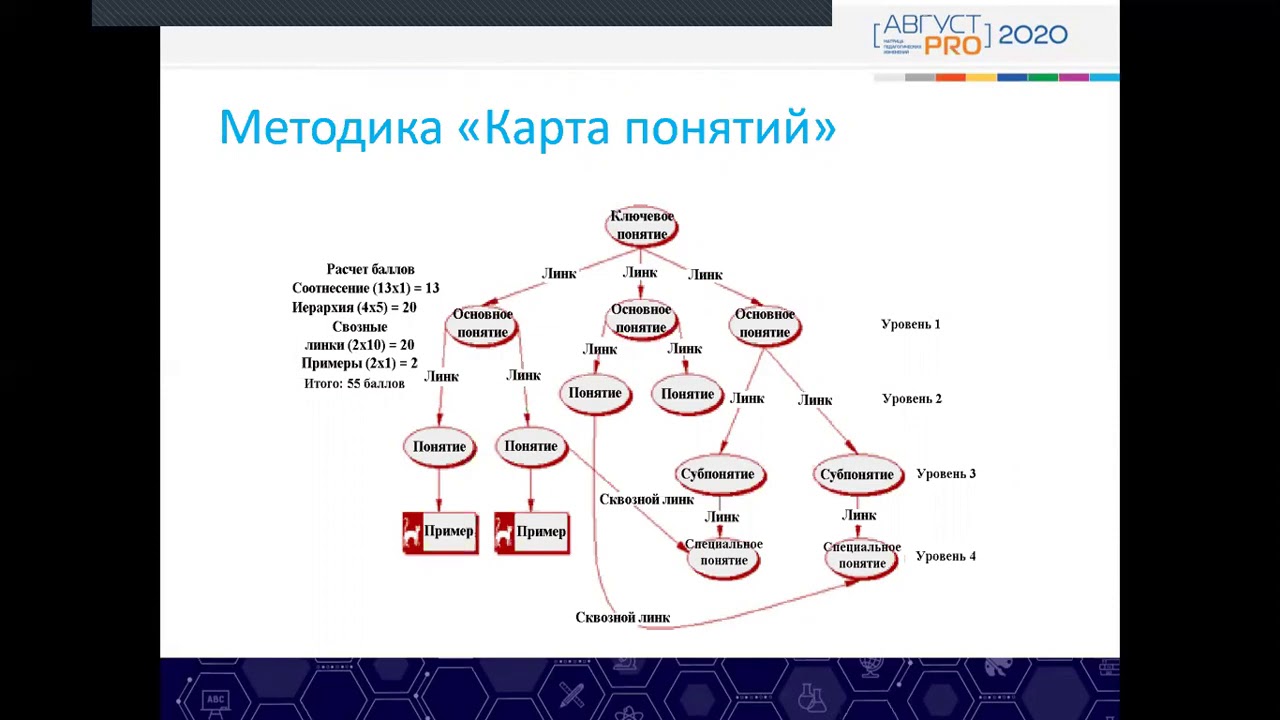 Компетенции 4К в деятельности педагога