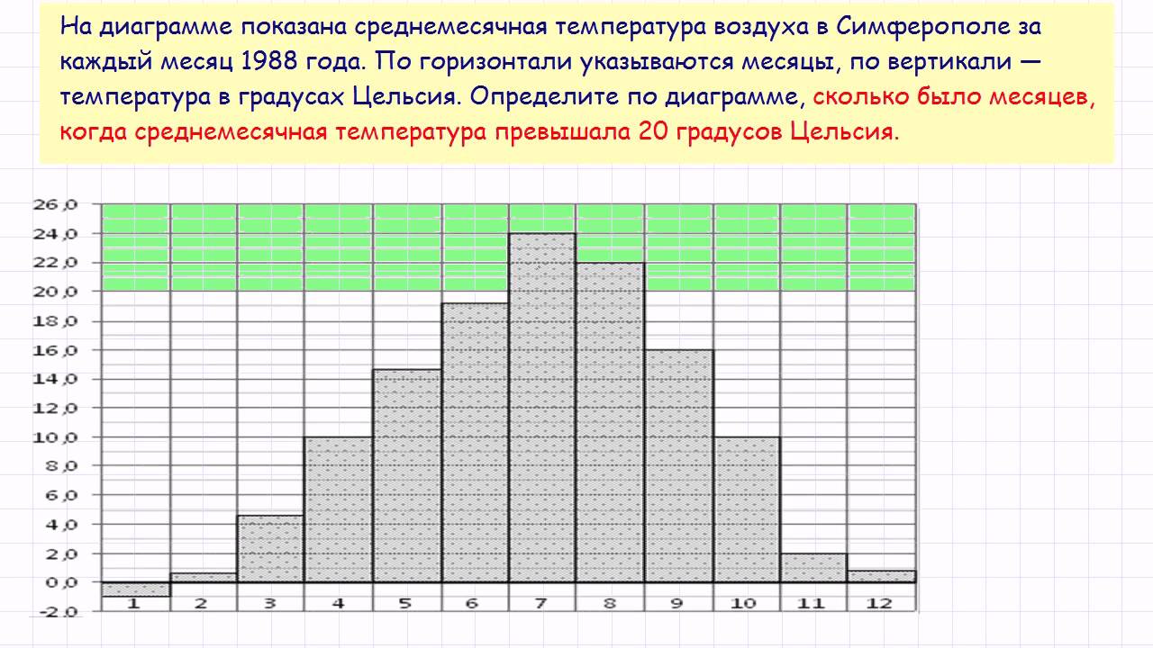 На диаграмме показана среднемесячная температура воздуха в сочи за каждый месяц 1920 года