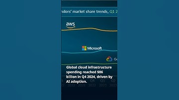 Cloud Infrastructure Spending Surges 20% in Q4 2024