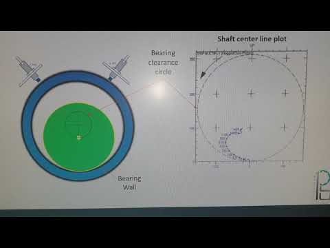 TMA COURSE  - Shaft center line movement during run up inside the Journal Bearing