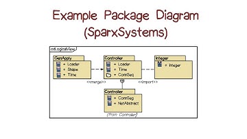 Example Package Diagram