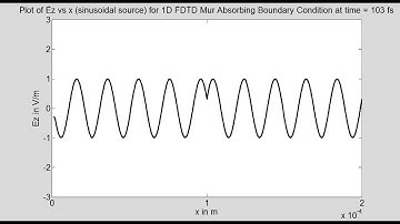 Program15B 1D FDTD (sinusoidal source) with Mur