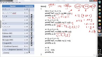 C Programming Language   Operator