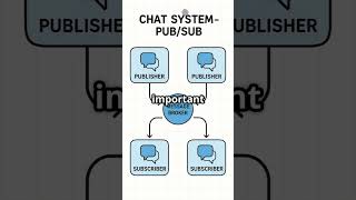 Pub/Sub Model Explained in a MINUTE! #shorts