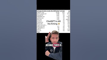 OpenAI ChatGPT is still the Ai king 🤴🏼