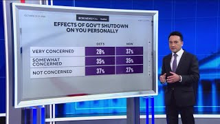 New poll shows growing frustration over government shutdown
