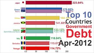 Highest Government Debt (1981-2025)