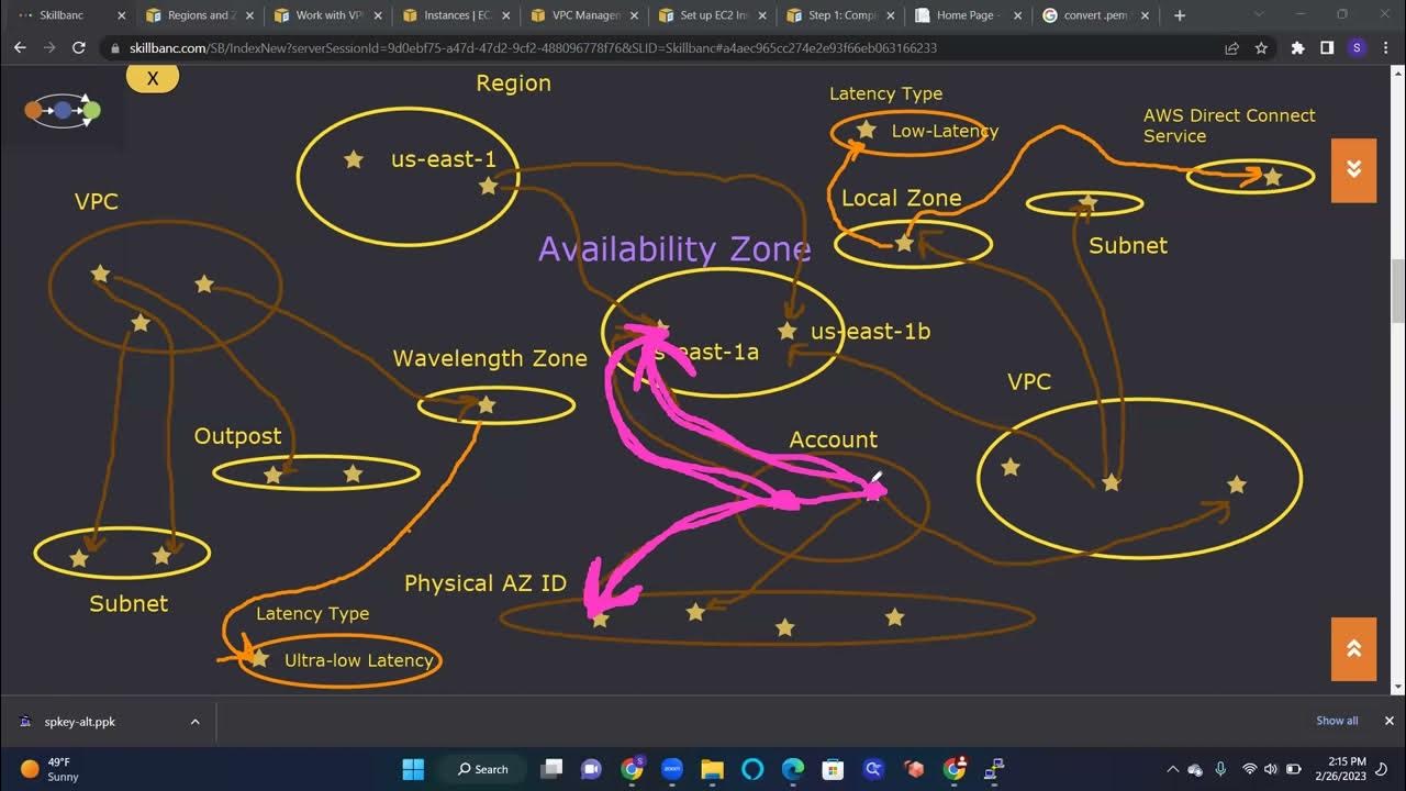 AWS EC2 Regions Availability Zones explained using c1c2 diagram YouTube