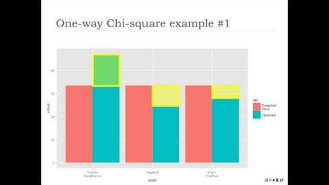 OpenIntro 2nd Edition Chapter 6 Part 2: Chi-square goodness-of-fit test
