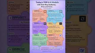 Top 6 AI Models 🔥 कौन-सा AI सच में BEST है? 🤯
