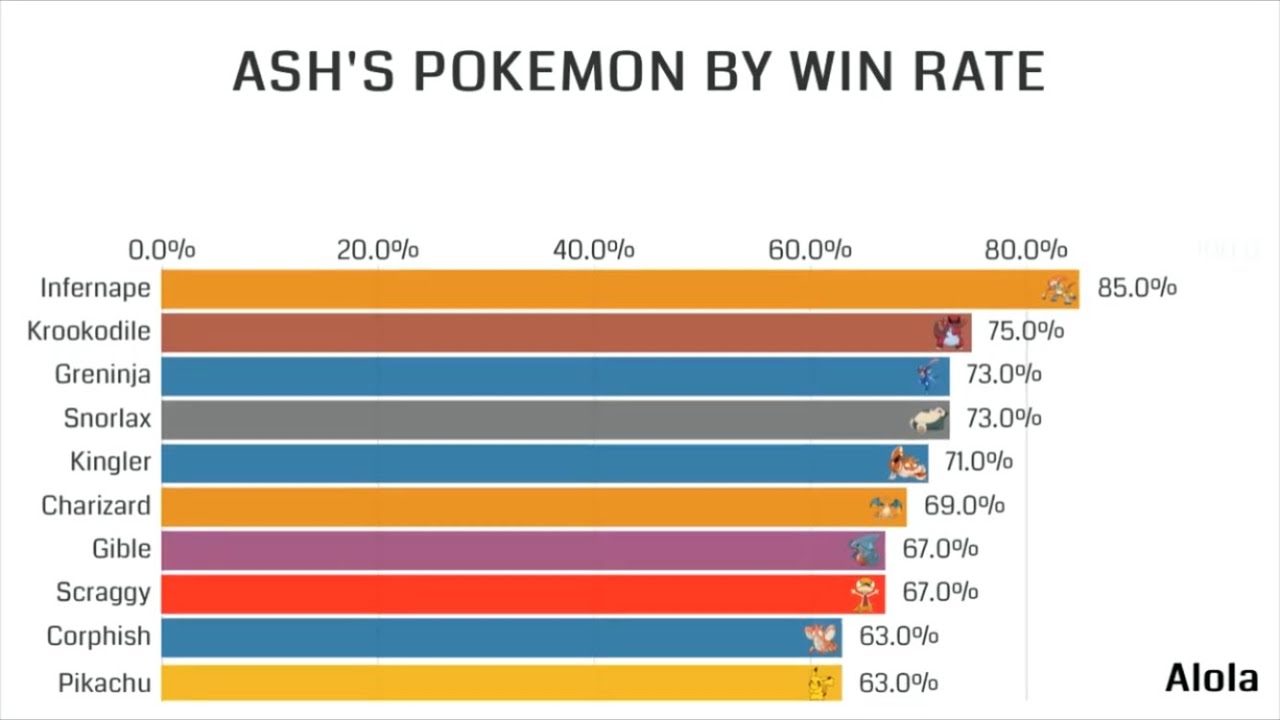 Ash's Pokemon ranking by Win Percentage, Pokémon