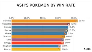 Top 10 Ash's Pokemon by Win rate! Gen1-Gen7