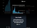 🇺🇸 US Gold Reserves Used to Cover 50% of Debt. Now It's 3%.