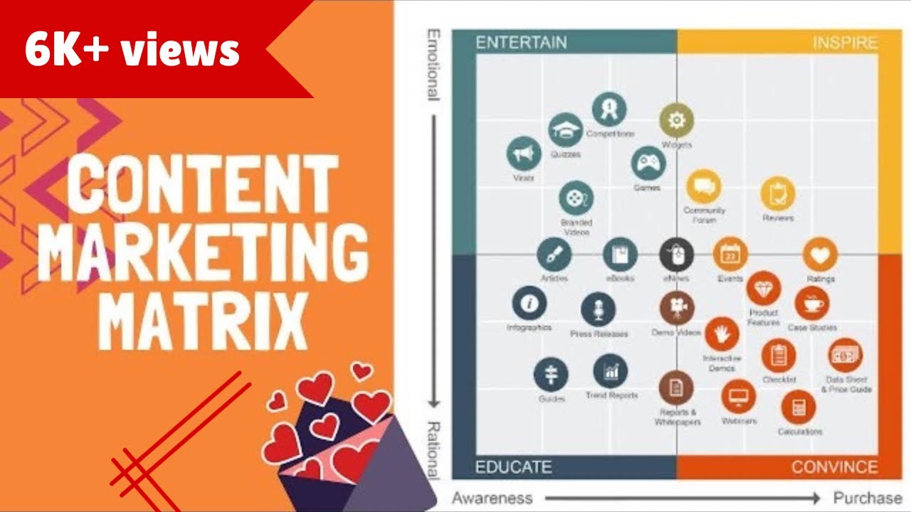 Update New Content Marketing Matrix with Examples | What type of content to use When?