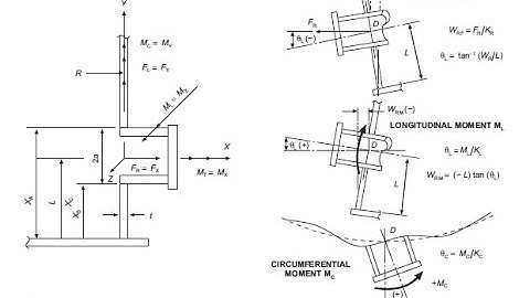 9- PIPING STRESS ANALYSIS - STATIC ANALYSIS - FLAT BOTTOM TANK NOZZLE INPUT - CAEPIPE