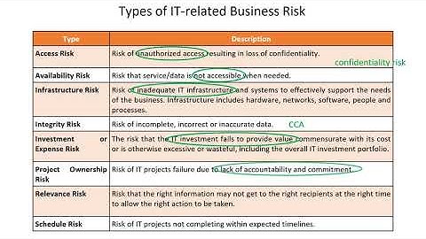 CRISC Lecture Video - 1.5B IT Related Business Risks