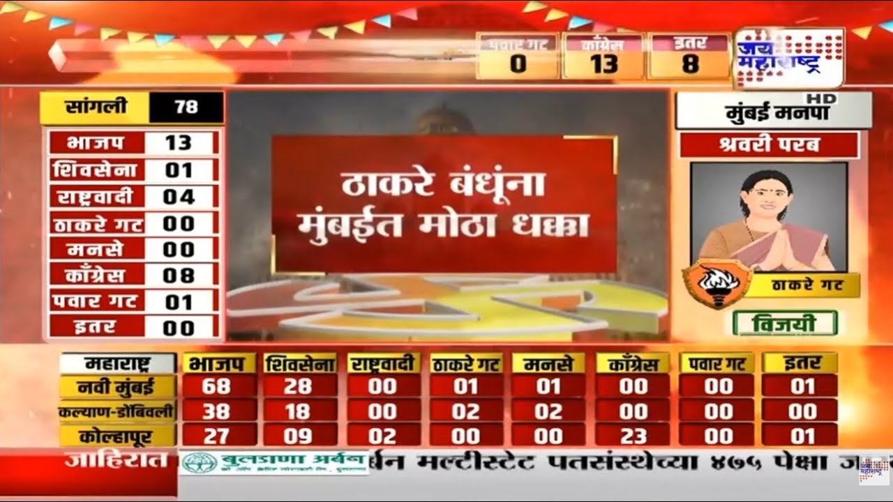 BMC Result : मुंबईत ठाकरे बंधूंना सर्वात मोठा धक्का; भाजप शिवसेनेने गाठला बहुमताचा आकडा । News