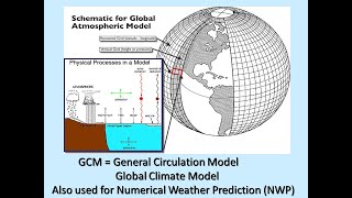 ATS 411 Modelling Atmospheric  Processes Lecture 5 Atmospheric Simulations Examples
