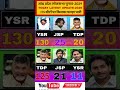 🔥Andhra Pradesh Election 2029 Opinion Poll: Who is Winning 175 Seats?😱 Today Latest Update 2026 #tdp